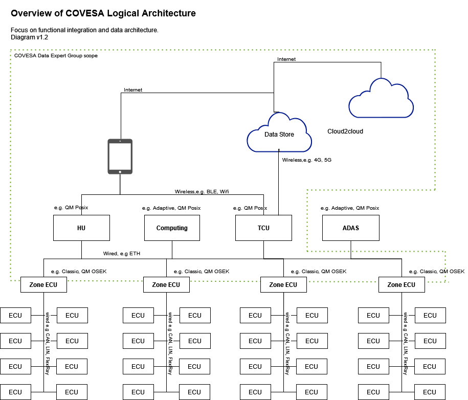 Logical architecture diagram showing the scope of the Data Expert group covering large ECUs in the vehicle, mobile and cloud