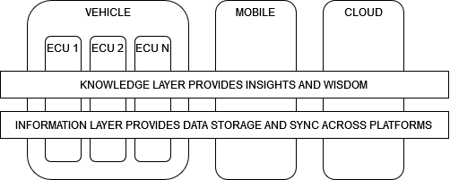 Diagram showing the Information and Knowledge Layers across vehilce, mobile and cloud