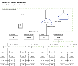 Wiki Front Page > Design Pattern / Data Architecture documentation proposal > Logical Architecture Overview.drawio.png
